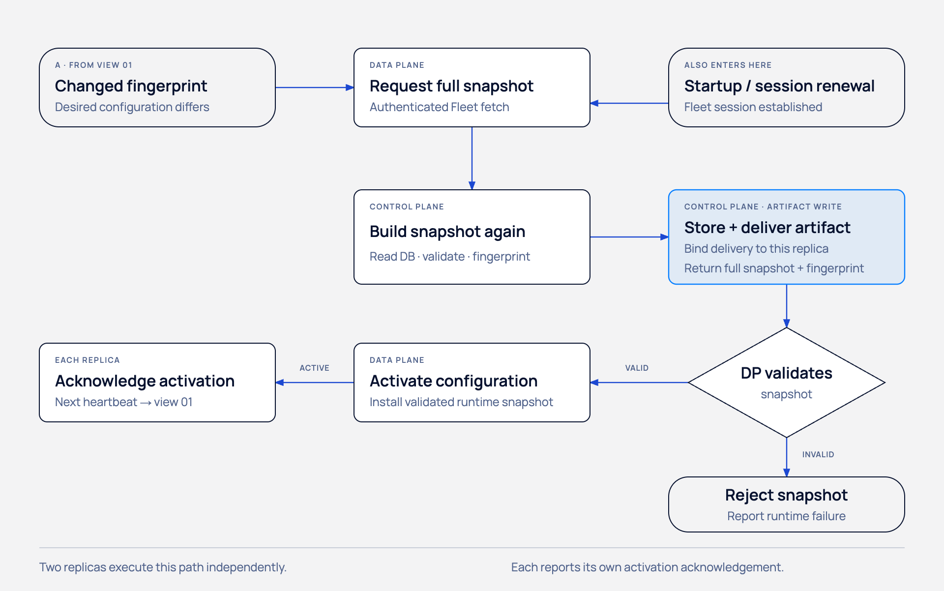 Diagram showing full configuration delivery. A changed fingerprint or a new Fleet session causes a data-plane replica to request a snapshot. The control plane builds, stores and delivers the artifact. The replica validates, activates and acknowledges it; an invalid snapshot is rejected.