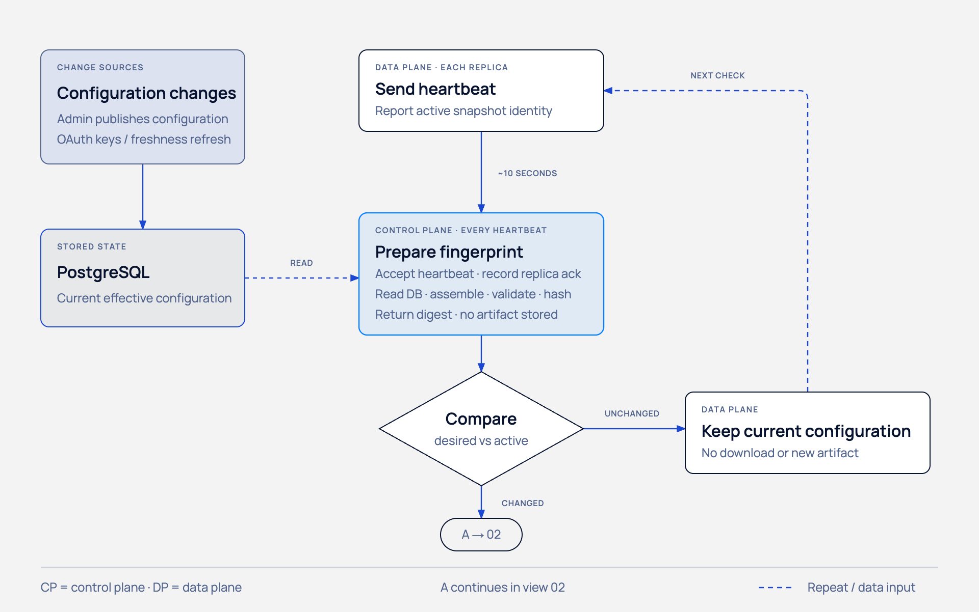 Diagram showing a configuration heartbeat. Published configuration and OAuth key freshness feed PostgreSQL. Each data-plane heartbeat causes the control plane to prepare a configuration fingerprint; unchanged replicas continue with their current configuration and changed replicas fetch a full snapshot.
